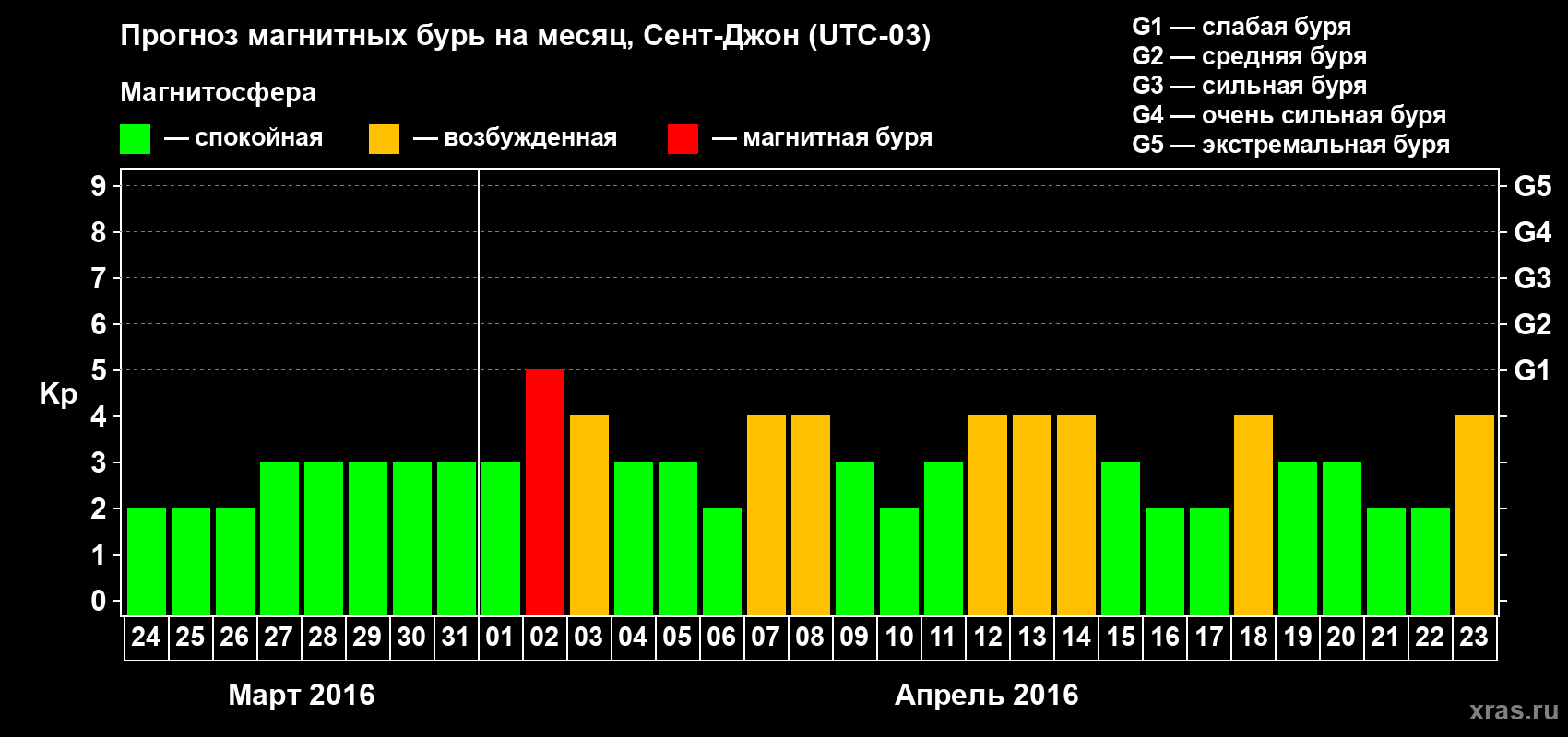 Прогноз максимального суточного геомагнитного индекса Kp на <b>1 месяц</b> (31 день) <b>с 24 марта по 23 апреля 2016 г</b>