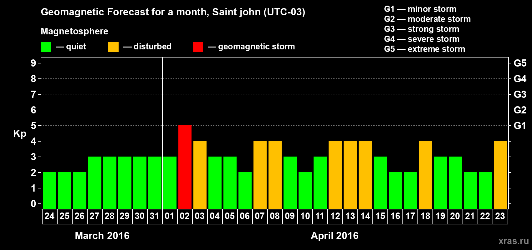 Forecast of the daily maximal value of geomagnetic index Kp for <b>1 month</b> (31 days) <b>from Mar 24, 2016 to Apr 23, 2016</b>