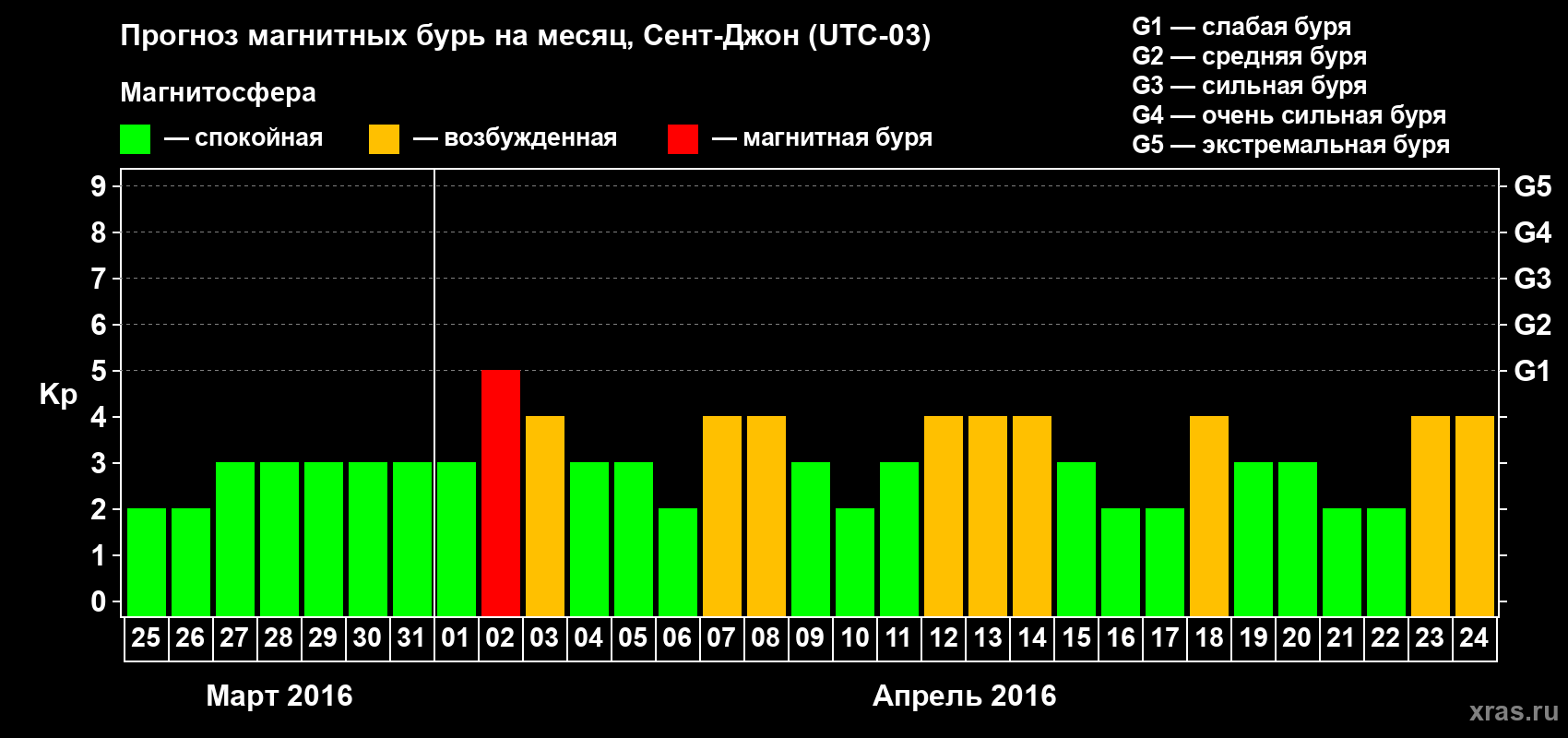 Прогноз максимального суточного геомагнитного индекса Kp на <b>1 месяц</b> (31 день) <b>с 25 марта по 24 апреля 2016 г</b>