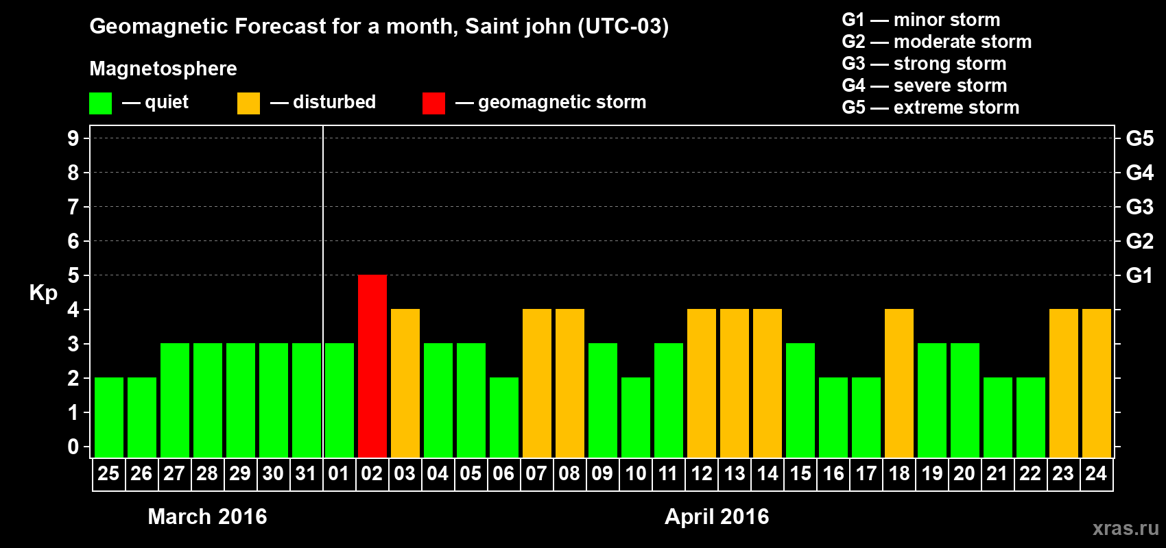Forecast of the daily maximal value of geomagnetic index Kp for <b>1 month</b> (31 days) <b>from Mar 25, 2016 to Apr 24, 2016</b>