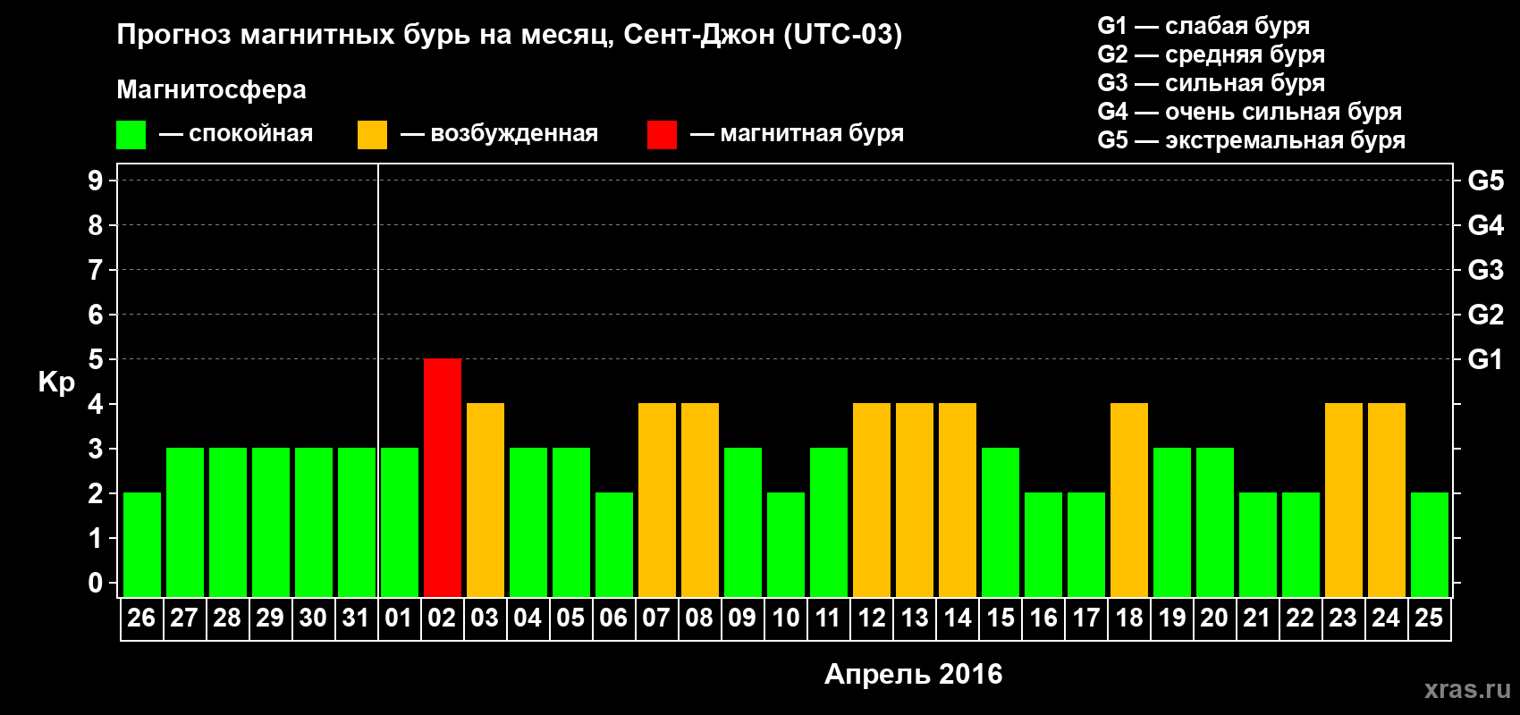 Прогноз максимального суточного геомагнитного индекса Kp на <b>1 месяц</b> (31 день) <b>с 26 марта по 25 апреля 2016 г</b>