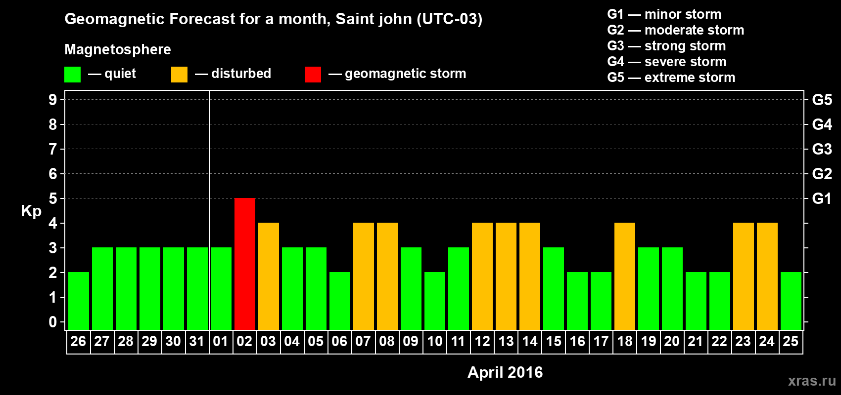 Forecast of the daily maximal value of geomagnetic index Kp for <b>1 month</b> (31 days) <b>from Mar 26, 2016 to Apr 25, 2016</b>