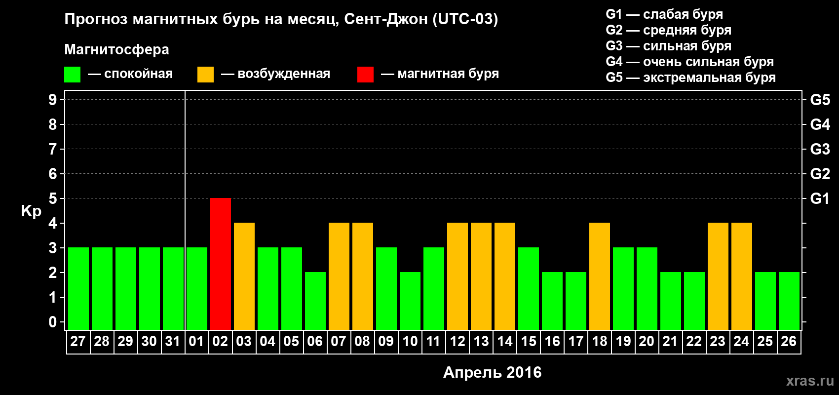 Прогноз максимального суточного геомагнитного индекса Kp на <b>1 месяц</b> (31 день) <b>с 27 марта по 26 апреля 2016 г</b>