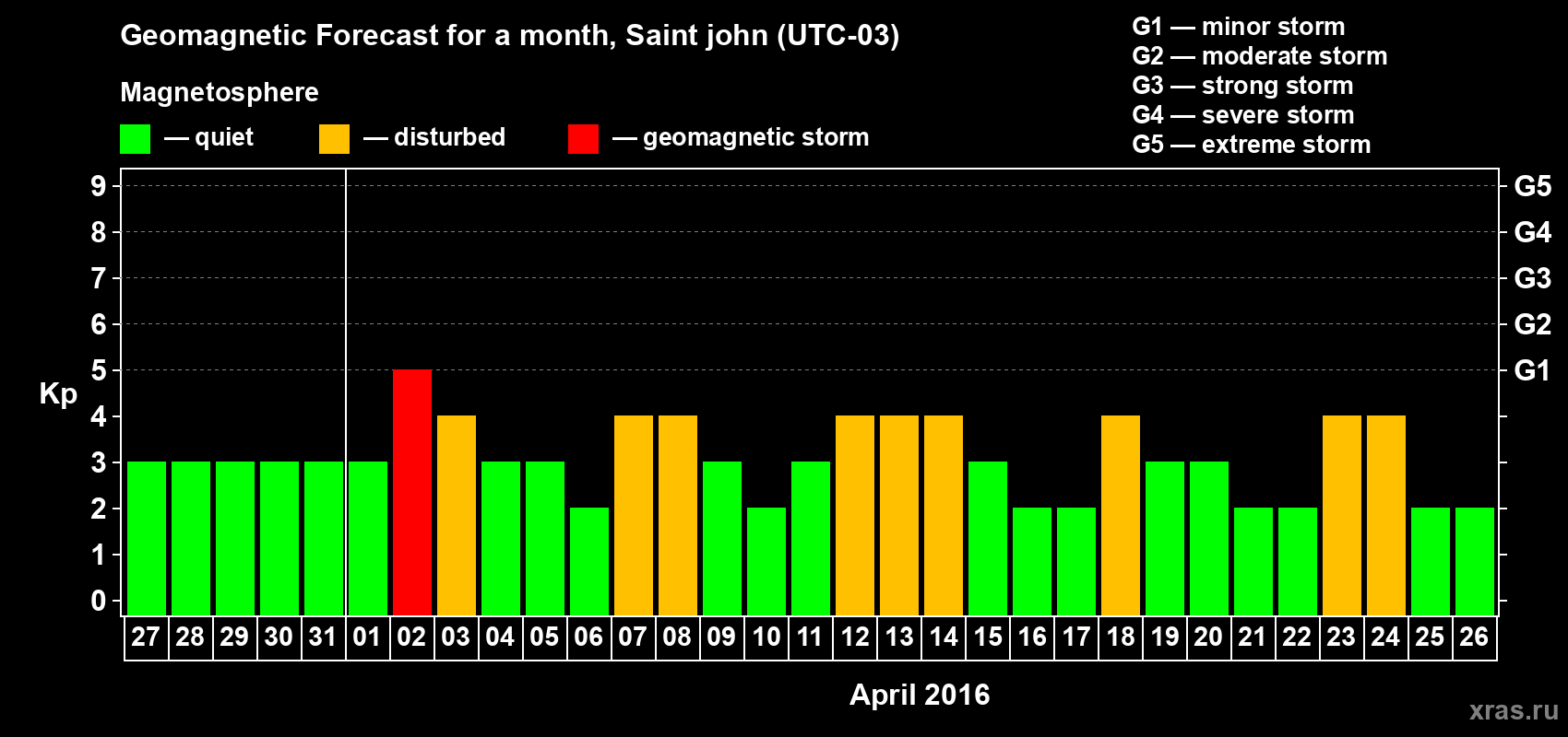Forecast of the daily maximal value of geomagnetic index Kp for <b>1 month</b> (31 days) <b>from Mar 27, 2016 to Apr 26, 2016</b>