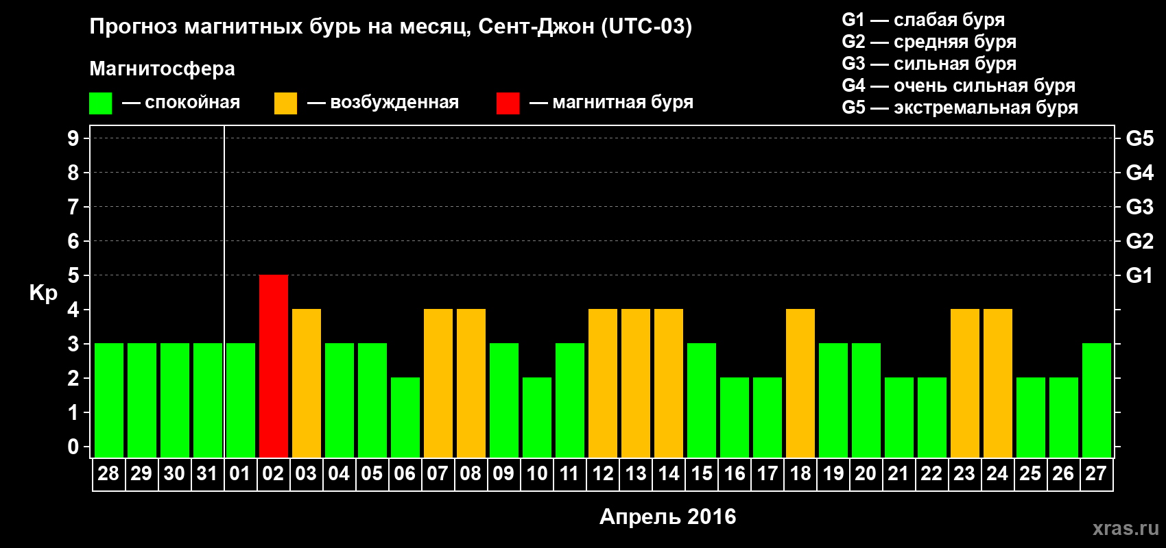 Прогноз максимального суточного геомагнитного индекса Kp на <b>1 месяц</b> (31 день) <b>с 28 марта по 27 апреля 2016 г</b>
