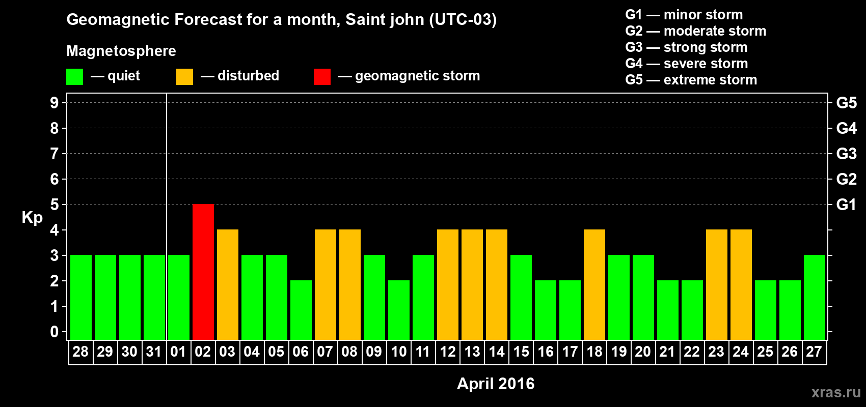 Forecast of the daily maximal value of geomagnetic index Kp for <b>1 month</b> (31 days) <b>from Mar 28, 2016 to Apr 27, 2016</b>