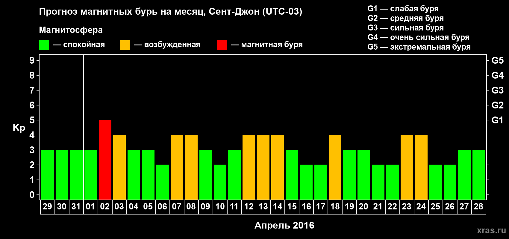 Прогноз максимального суточного геомагнитного индекса Kp на <b>1 месяц</b> (31 день) <b>с 29 марта по 28 апреля 2016 г</b>