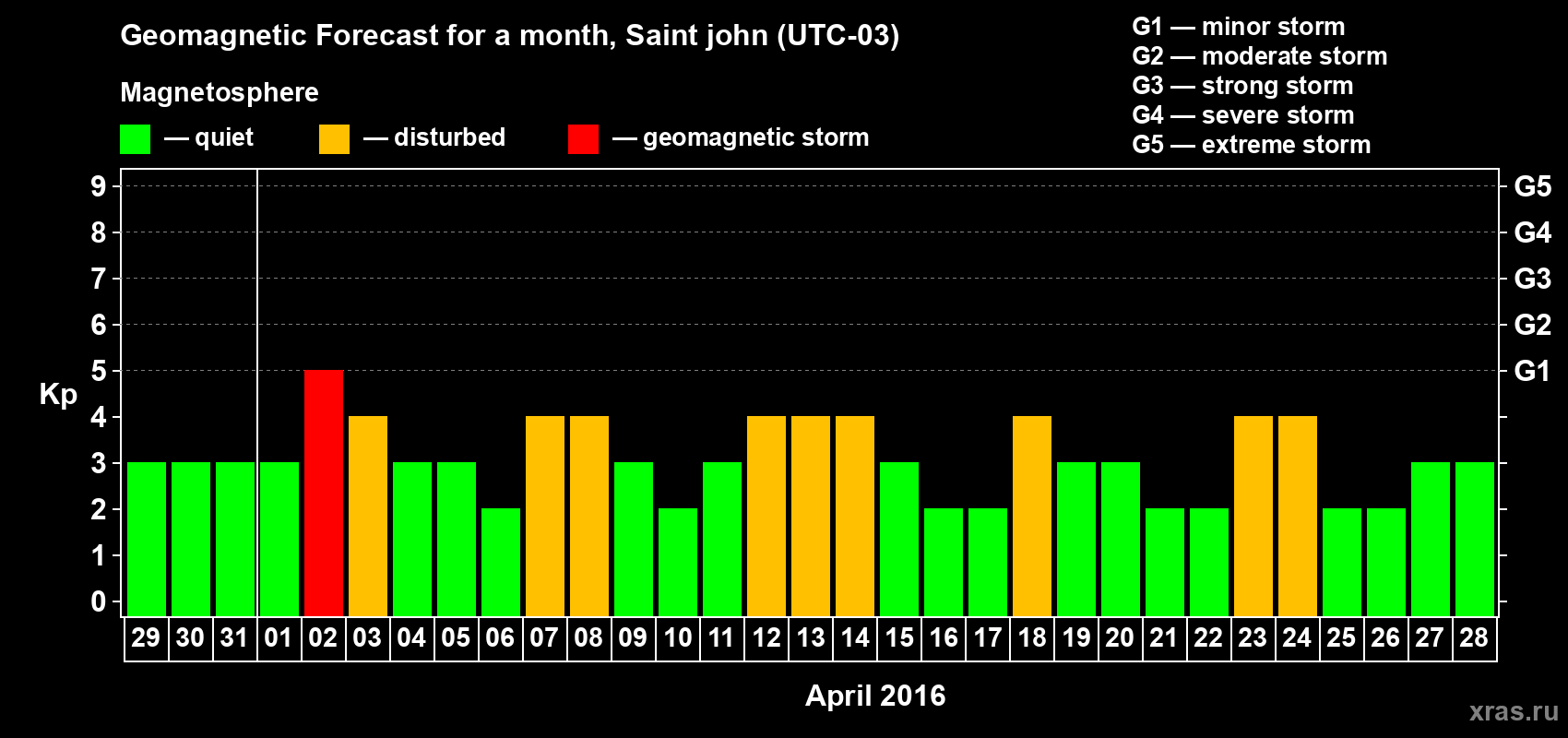 Forecast of the daily maximal value of geomagnetic index Kp for <b>1 month</b> (31 days) <b>from Mar 29, 2016 to Apr 28, 2016</b>