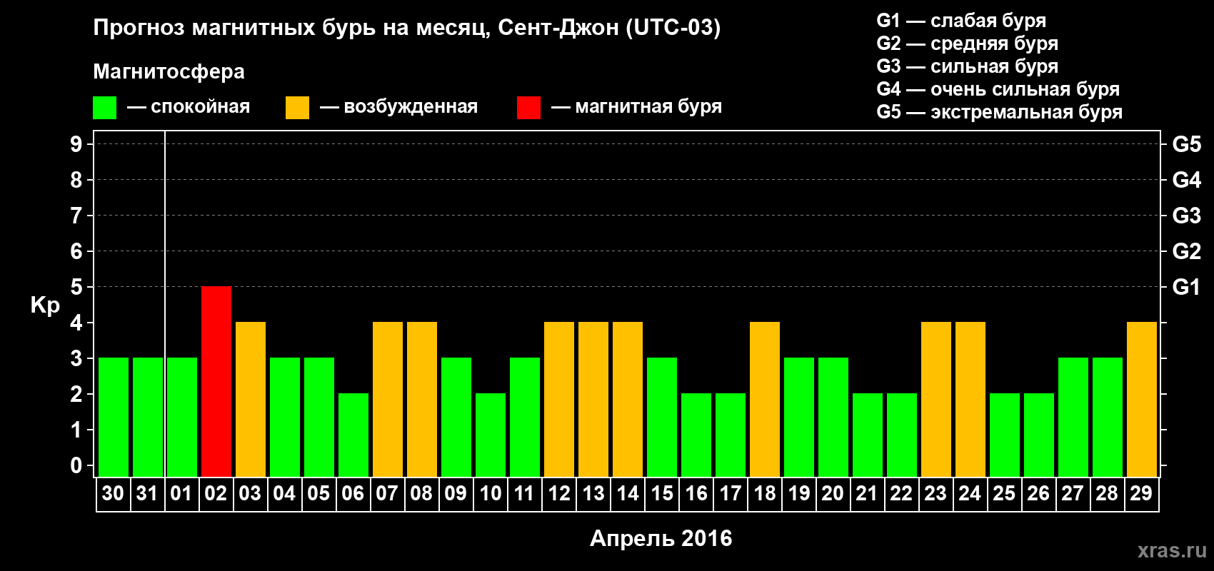 Прогноз максимального суточного геомагнитного индекса Kp на <b>1 месяц</b> (31 день) <b>с 30 марта по 29 апреля 2016 г</b>