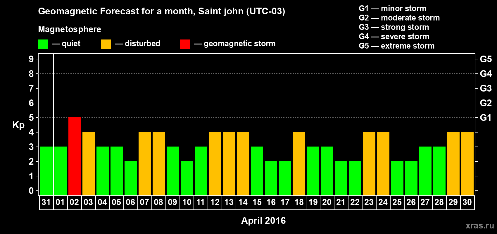 Forecast of the daily maximal value of geomagnetic index Kp for <b>1 month</b> (31 days) <b>from Mar 31, 2016 to Apr 30, 2016</b>