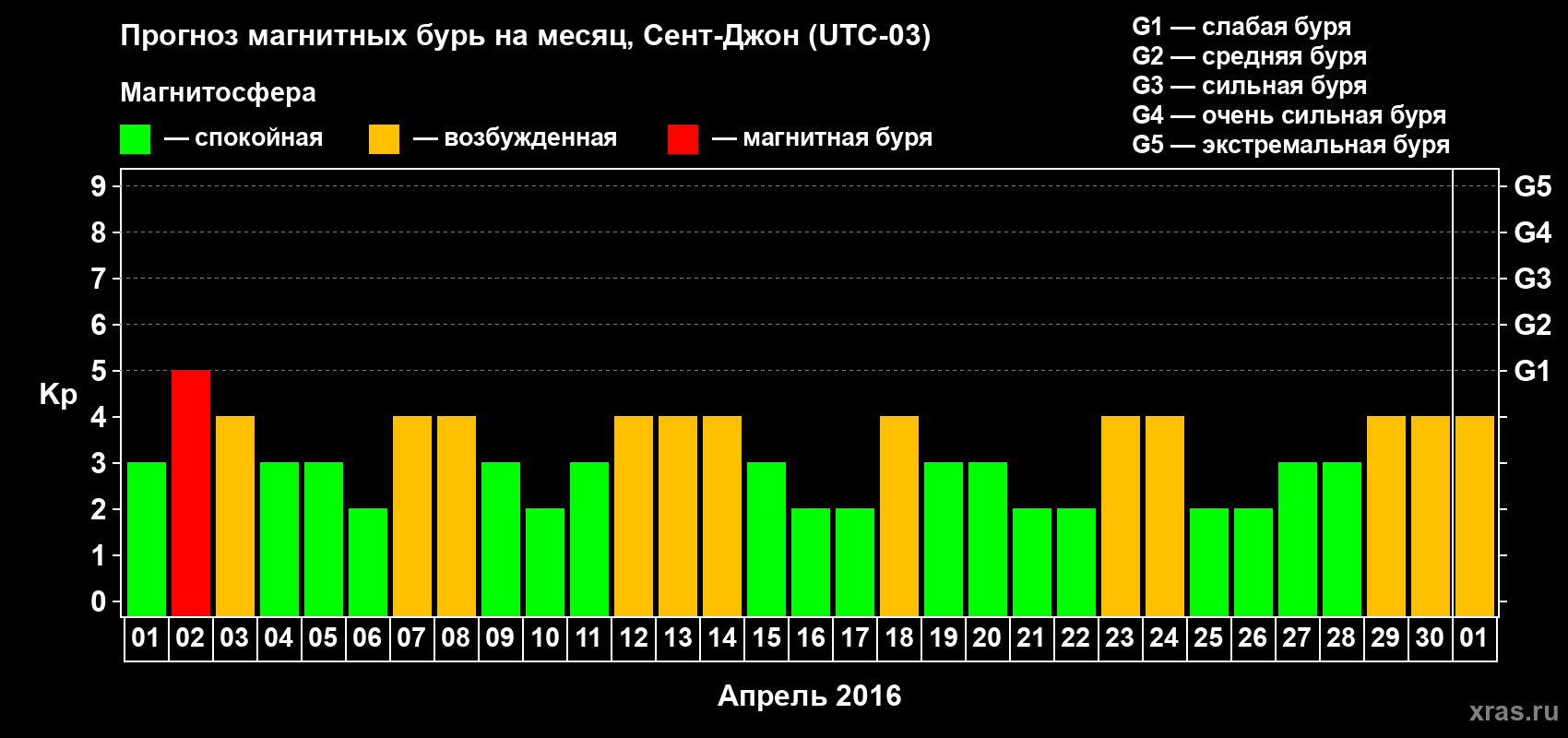 Прогноз максимального суточного геомагнитного индекса Kp на <b>1 месяц</b> (31 день) <b>с 01 апреля по 01 мая 2016 г</b>