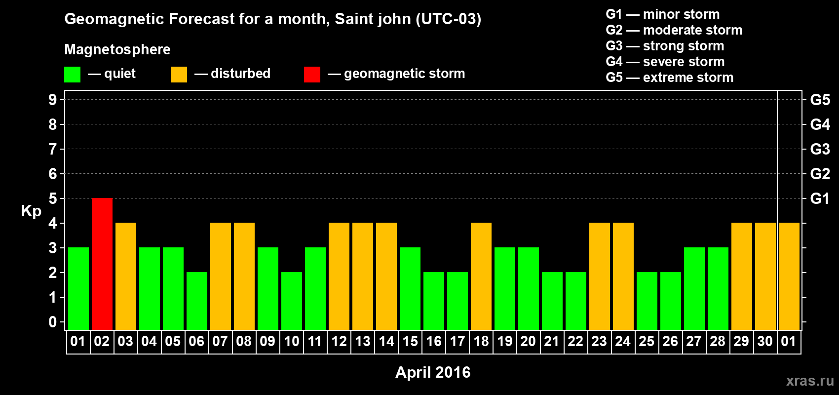 Forecast of the daily maximal value of geomagnetic index Kp for <b>1 month</b> (31 days) <b>from Apr 01, 2016 to May 01, 2016</b>