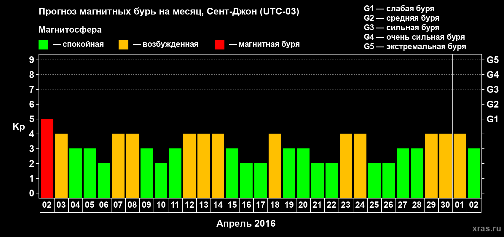 Прогноз максимального суточного геомагнитного индекса Kp на <b>1 месяц</b> (31 день) <b>с 02 апреля по 02 мая 2016 г</b>