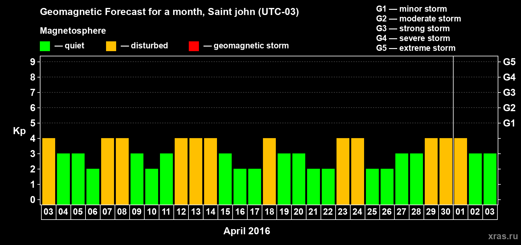 Forecast of the daily maximal value of geomagnetic index Kp for <b>1 month</b> (31 days) <b>from Apr 03, 2016 to May 03, 2016</b>