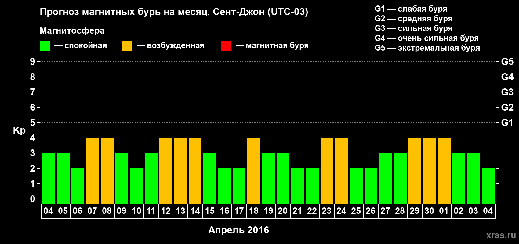 Прогноз максимального суточного геомагнитного индекса Kp на <b>1 месяц</b> (31 день) <b>с 04 апреля по 04 мая 2016 г</b>
