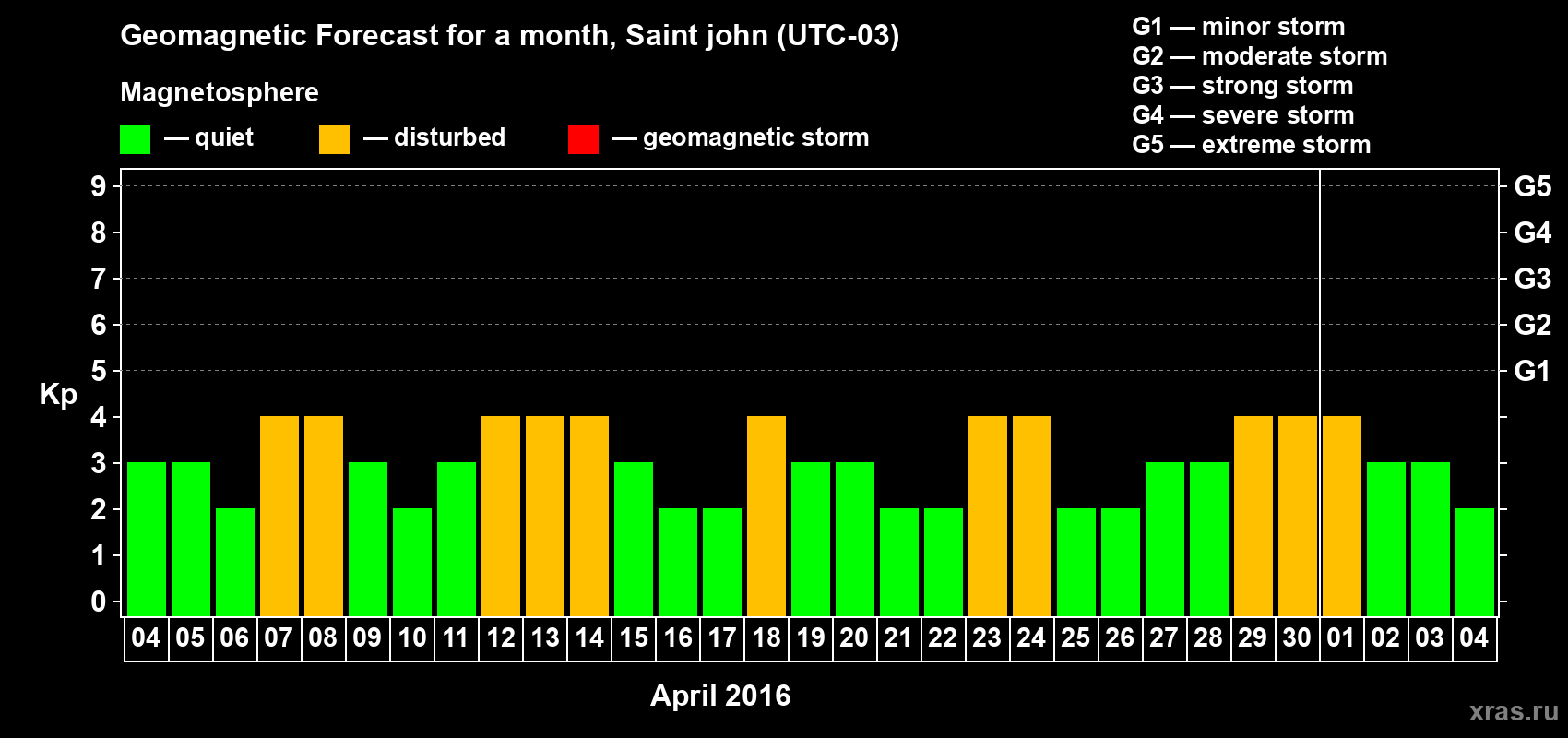 Forecast of the daily maximal value of geomagnetic index Kp for <b>1 month</b> (31 days) <b>from Apr 04, 2016 to May 04, 2016</b>