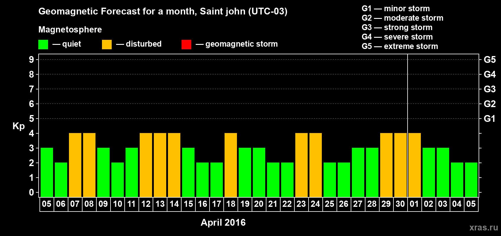 Forecast of the daily maximal value of geomagnetic index Kp for <b>1 month</b> (31 days) <b>from Apr 05, 2016 to May 05, 2016</b>