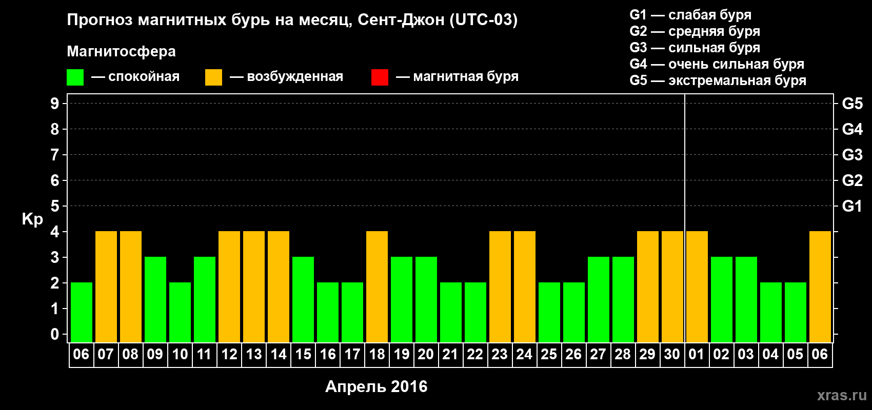 Прогноз максимального суточного геомагнитного индекса Kp на <b>1 месяц</b> (31 день) <b>с 06 апреля по 06 мая 2016 г</b>