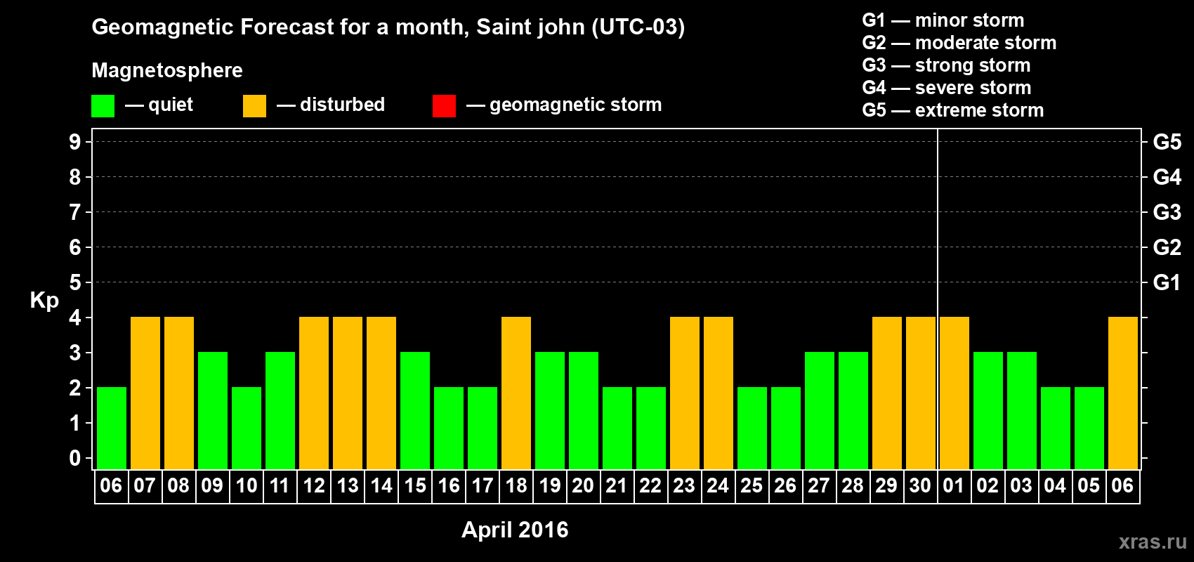 Forecast of the daily maximal value of geomagnetic index Kp for <b>1 month</b> (31 days) <b>from Apr 06, 2016 to May 06, 2016</b>