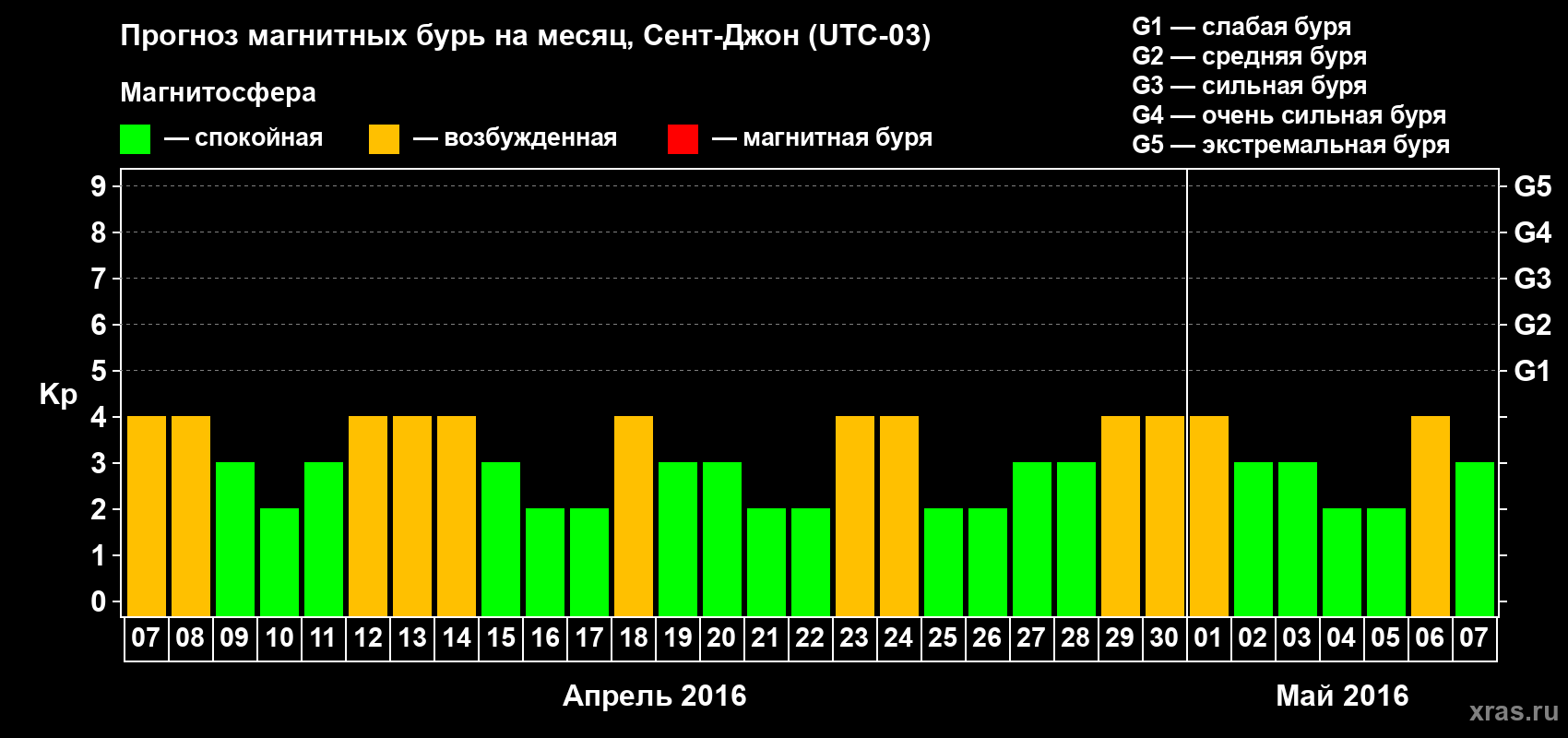 Прогноз максимального суточного геомагнитного индекса Kp на <b>1 месяц</b> (31 день) <b>с 07 апреля по 07 мая 2016 г</b>