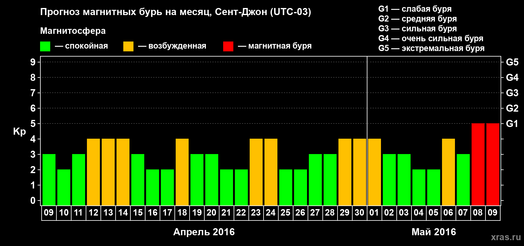 Прогноз максимального суточного геомагнитного индекса Kp на <b>1 месяц</b> (31 день) <b>с 09 апреля по 09 мая 2016 г</b>