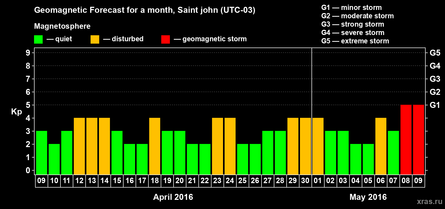 Forecast of the daily maximal value of geomagnetic index Kp for <b>1 month</b> (31 days) <b>from Apr 09, 2016 to May 09, 2016</b>