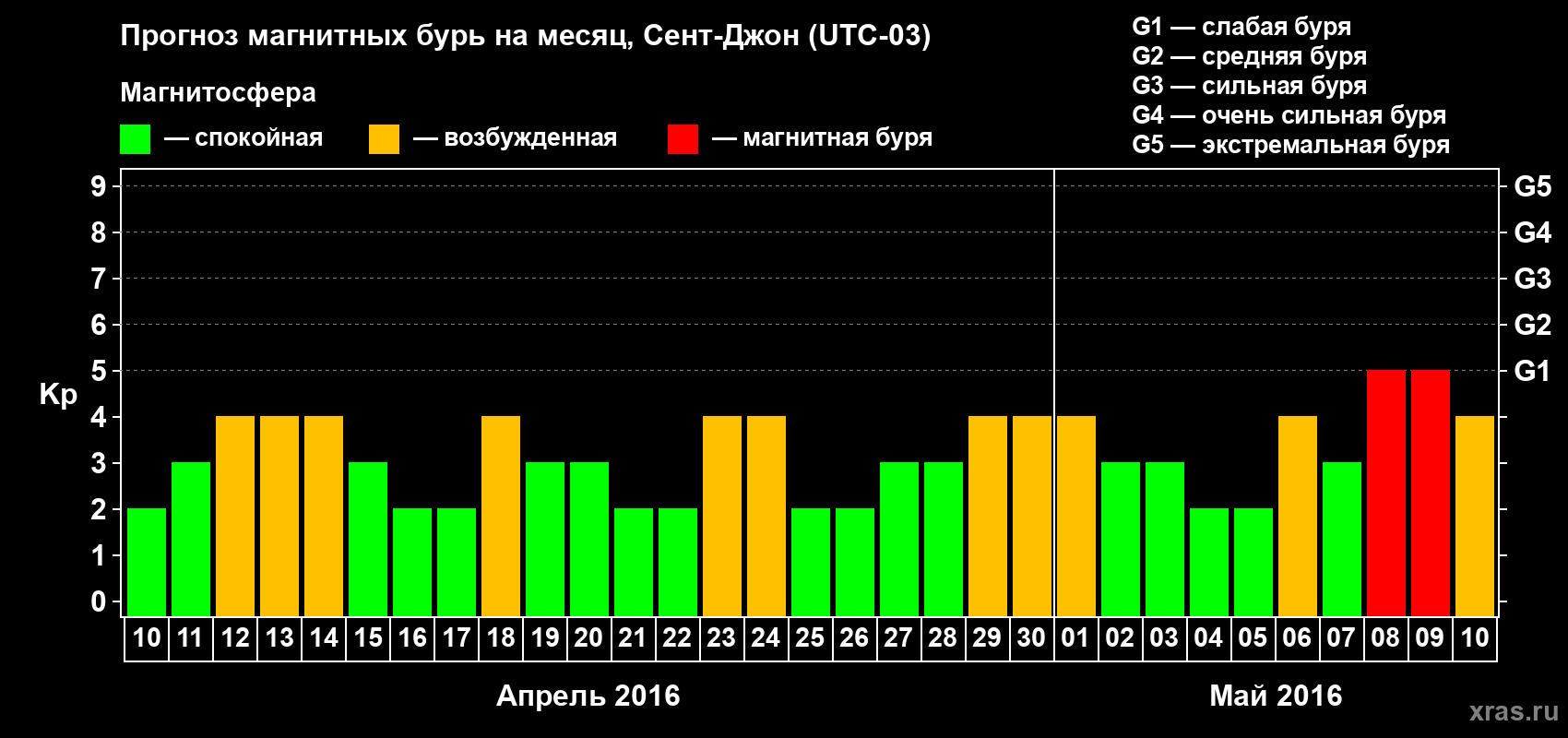 Прогноз максимального суточного геомагнитного индекса Kp на <b>1 месяц</b> (31 день) <b>с 10 апреля по 10 мая 2016 г</b>