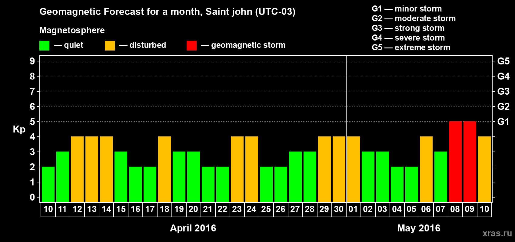 Forecast of the daily maximal value of geomagnetic index Kp for <b>1 month</b> (31 days) <b>from Apr 10, 2016 to May 10, 2016</b>