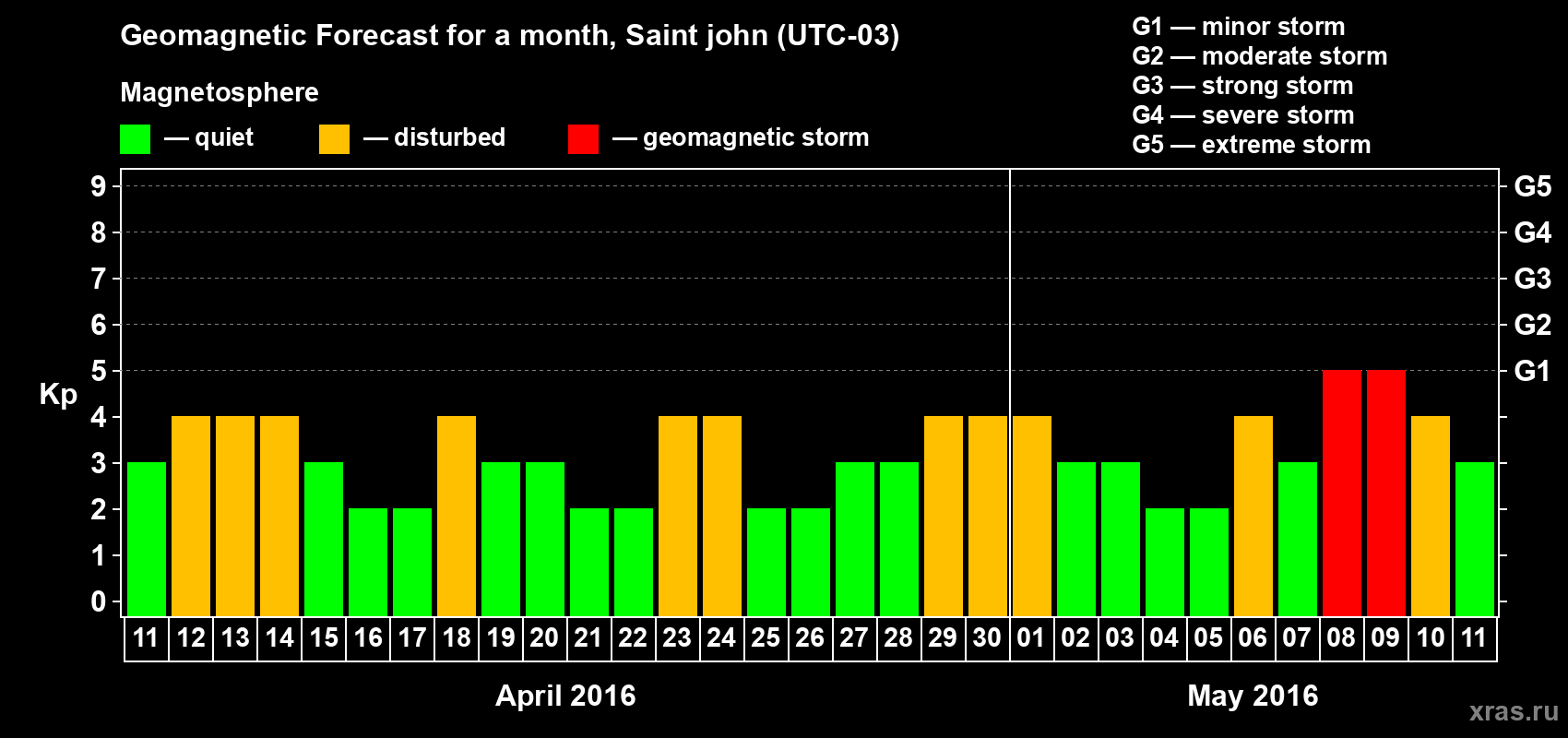 Forecast of the daily maximal value of geomagnetic index Kp for <b>1 month</b> (31 days) <b>from Apr 11, 2016 to May 11, 2016</b>