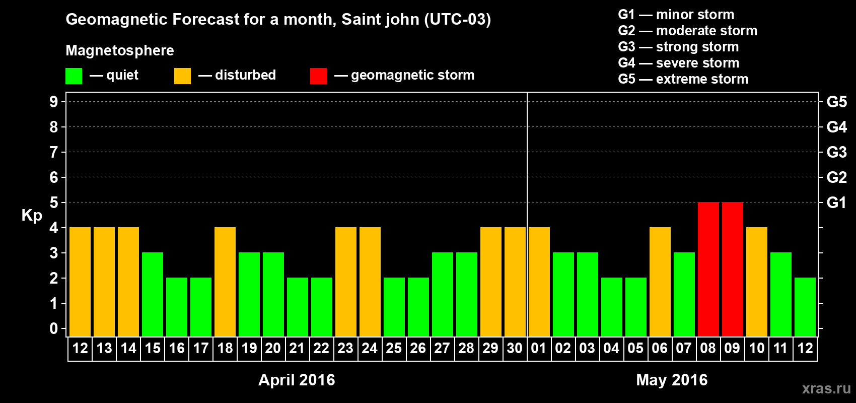 Forecast of the daily maximal value of geomagnetic index Kp for <b>1 month</b> (31 days) <b>from Apr 12, 2016 to May 12, 2016</b>