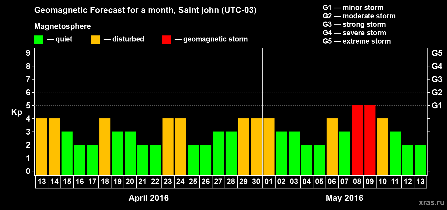 Forecast of the daily maximal value of geomagnetic index Kp for <b>1 month</b> (31 days) <b>from Apr 13, 2016 to May 13, 2016</b>