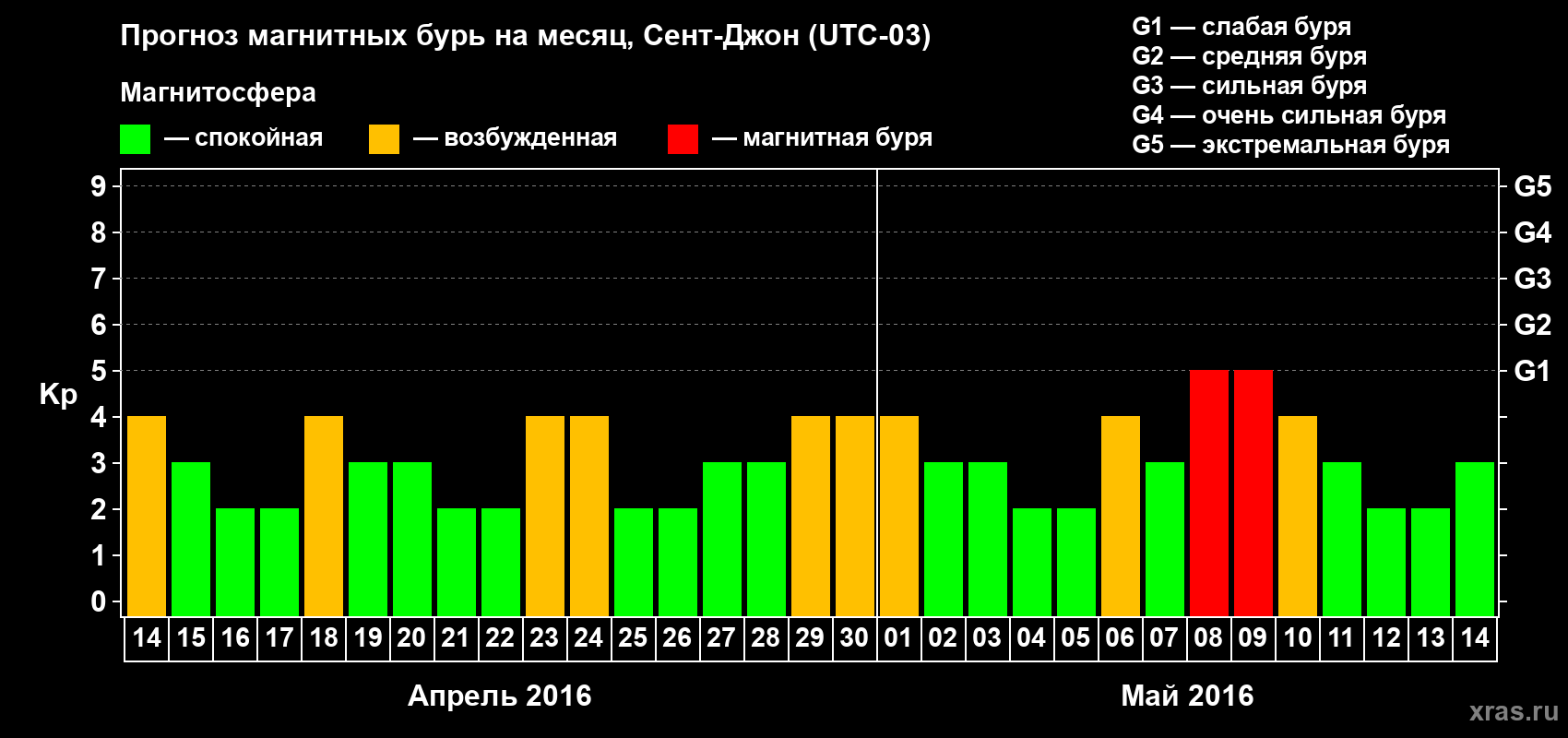Прогноз максимального суточного геомагнитного индекса Kp на <b>1 месяц</b> (31 день) <b>с 14 апреля по 14 мая 2016 г</b>