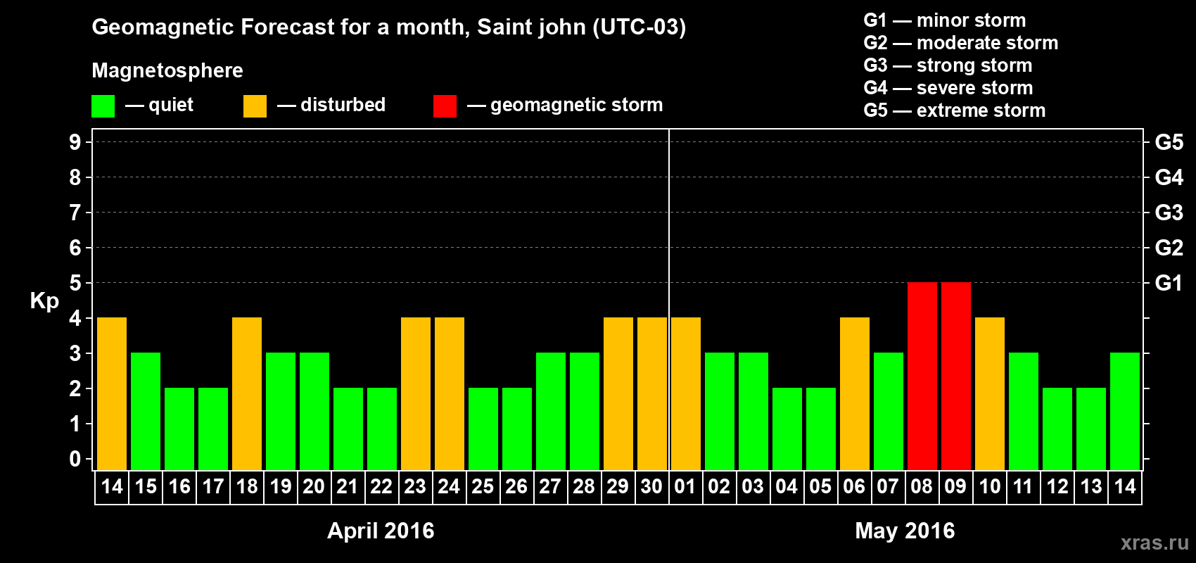 Forecast of the daily maximal value of geomagnetic index Kp for <b>1 month</b> (31 days) <b>from Apr 14, 2016 to May 14, 2016</b>