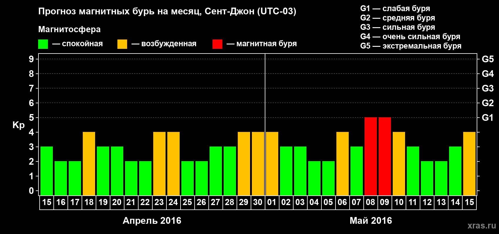 Прогноз максимального суточного геомагнитного индекса Kp на <b>1 месяц</b> (31 день) <b>с 15 апреля по 15 мая 2016 г</b>
