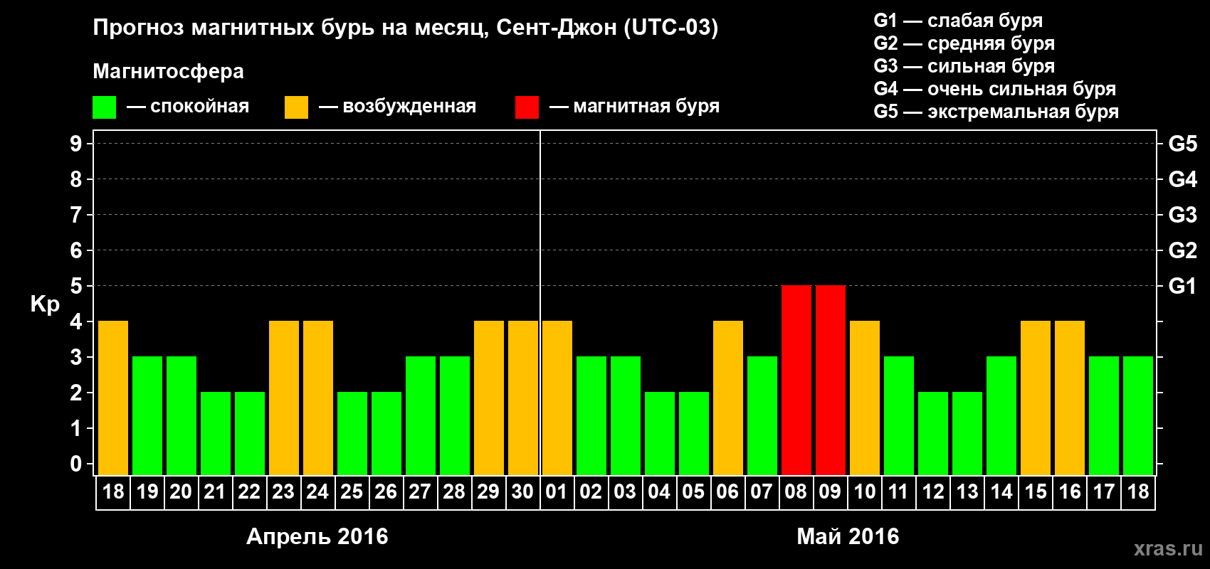 Прогноз максимального суточного геомагнитного индекса Kp на <b>1 месяц</b> (31 день) <b>с 18 апреля по 18 мая 2016 г</b>