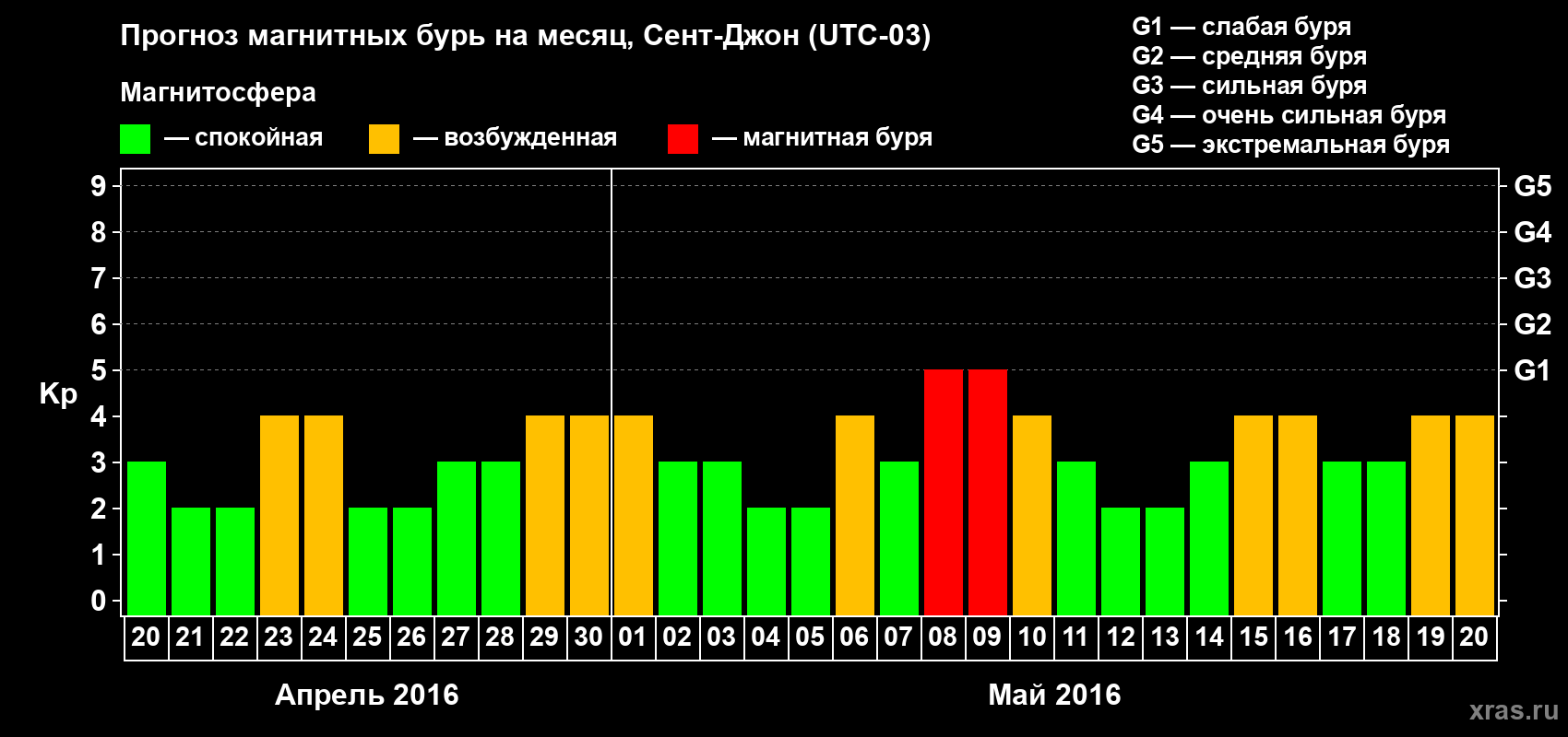 Прогноз максимального суточного геомагнитного индекса Kp на <b>1 месяц</b> (31 день) <b>с 20 апреля по 20 мая 2016 г</b>