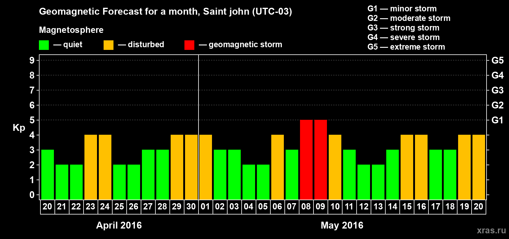 Forecast of the daily maximal value of geomagnetic index Kp for <b>1 month</b> (31 days) <b>from Apr 20, 2016 to May 20, 2016</b>