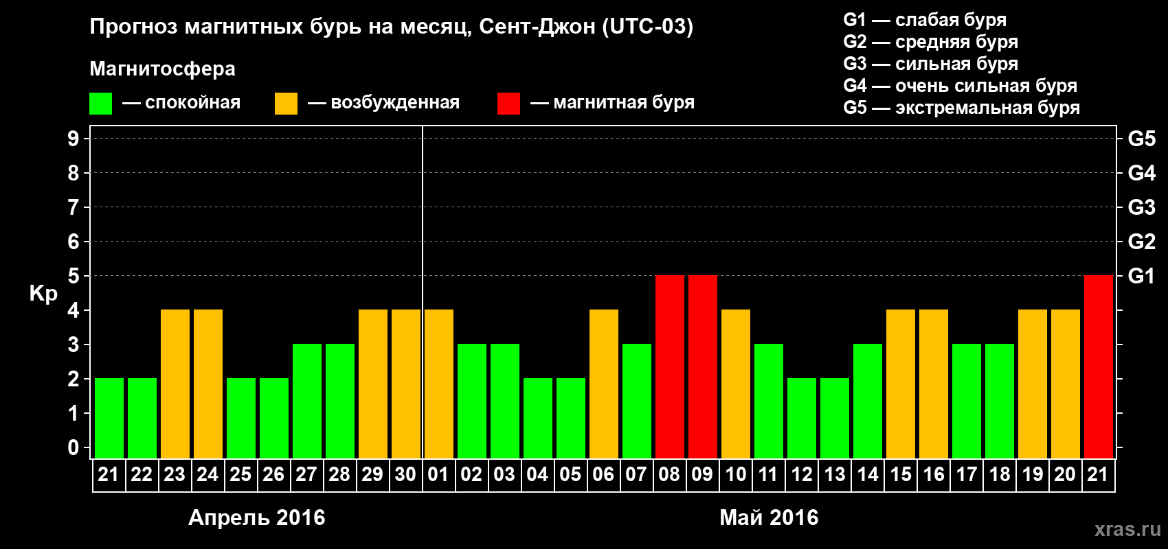 Прогноз максимального суточного геомагнитного индекса Kp на <b>1 месяц</b> (31 день) <b>с 21 апреля по 21 мая 2016 г</b>