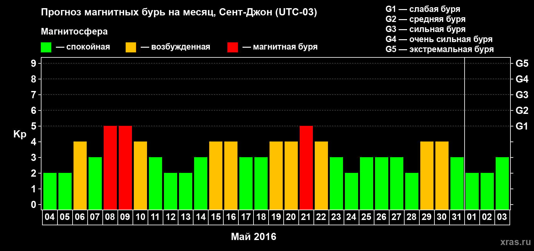 Прогноз максимального суточного геомагнитного индекса Kp на <b>1 месяц</b> (31 день) <b>с 04 мая по 03 июня 2016 г</b>