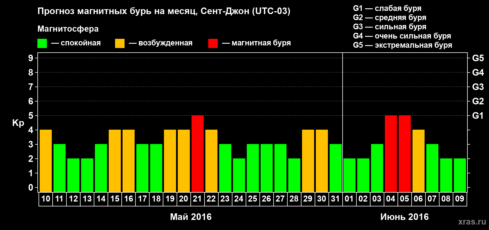 Прогноз максимального суточного геомагнитного индекса Kp на <b>1 месяц</b> (31 день) <b>с 10 мая по 09 июня 2016 г</b>