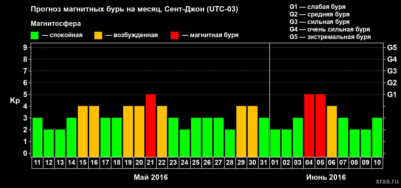 Прогноз максимального суточного геомагнитного индекса Kp на <b>1 месяц</b> (31 день) <b>с 11 мая по 10 июня 2016 г</b>