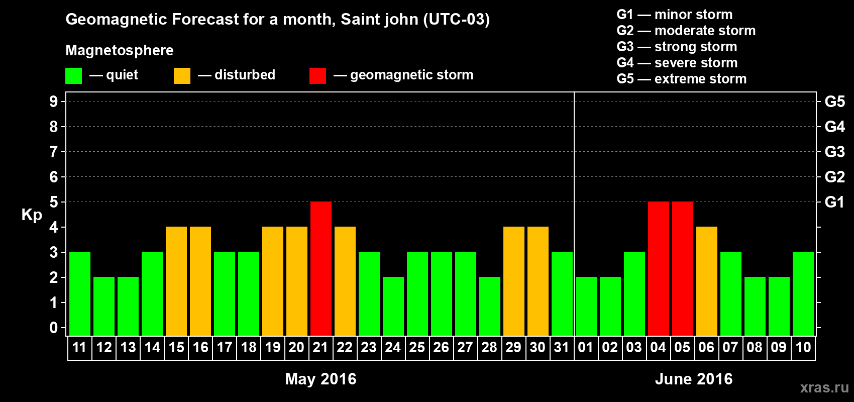 Forecast of the daily maximal value of geomagnetic index Kp for <b>1 month</b> (31 days) <b>from May 11, 2016 to Jun 10, 2016</b>