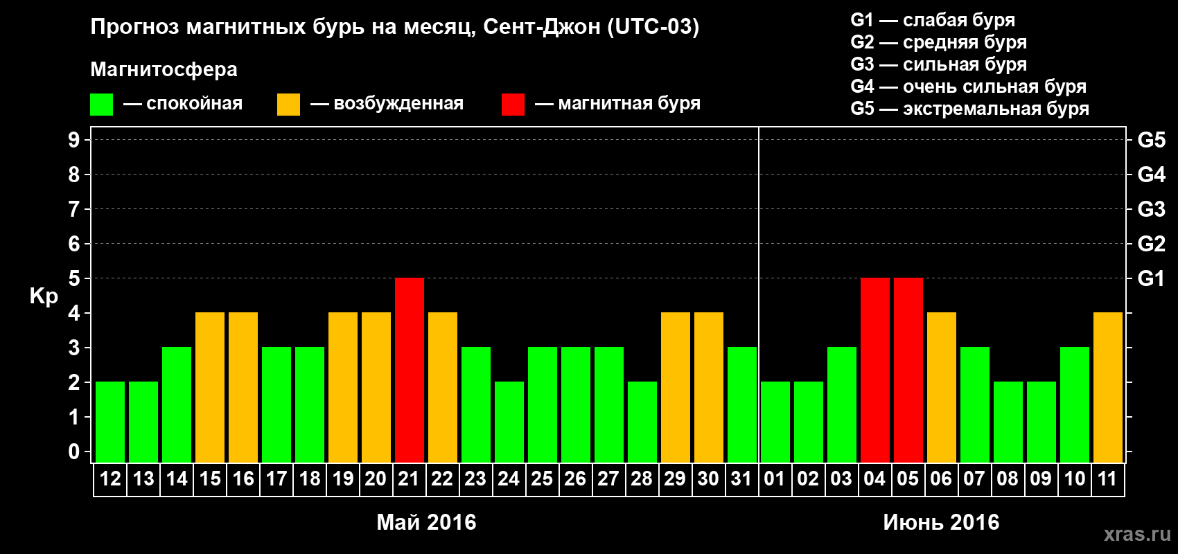 Прогноз максимального суточного геомагнитного индекса Kp на <b>1 месяц</b> (31 день) <b>с 12 мая по 11 июня 2016 г</b>