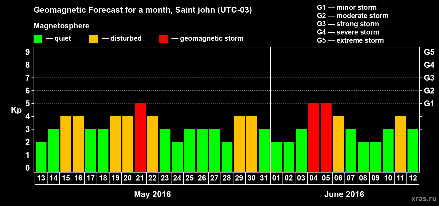 Forecast of the daily maximal value of geomagnetic index Kp for <b>1 month</b> (31 days) <b>from May 13, 2016 to Jun 12, 2016</b>