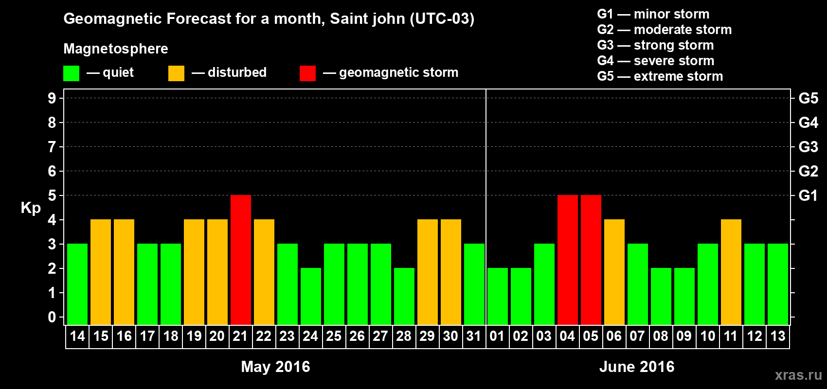 Forecast of the daily maximal value of geomagnetic index Kp for <b>1 month</b> (31 days) <b>from May 14, 2016 to Jun 13, 2016</b>