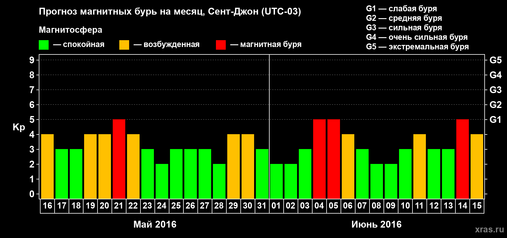 Прогноз максимального суточного геомагнитного индекса Kp на <b>1 месяц</b> (31 день) <b>с 16 мая по 15 июня 2016 г</b>