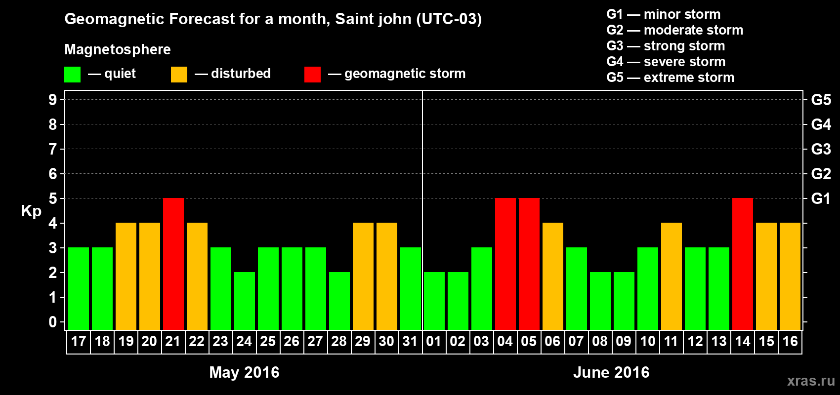 Forecast of the daily maximal value of geomagnetic index Kp for <b>1 month</b> (31 days) <b>from May 17, 2016 to Jun 16, 2016</b>
