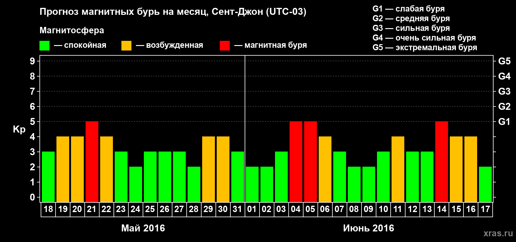 Прогноз максимального суточного геомагнитного индекса Kp на <b>1 месяц</b> (31 день) <b>с 18 мая по 17 июня 2016 г</b>