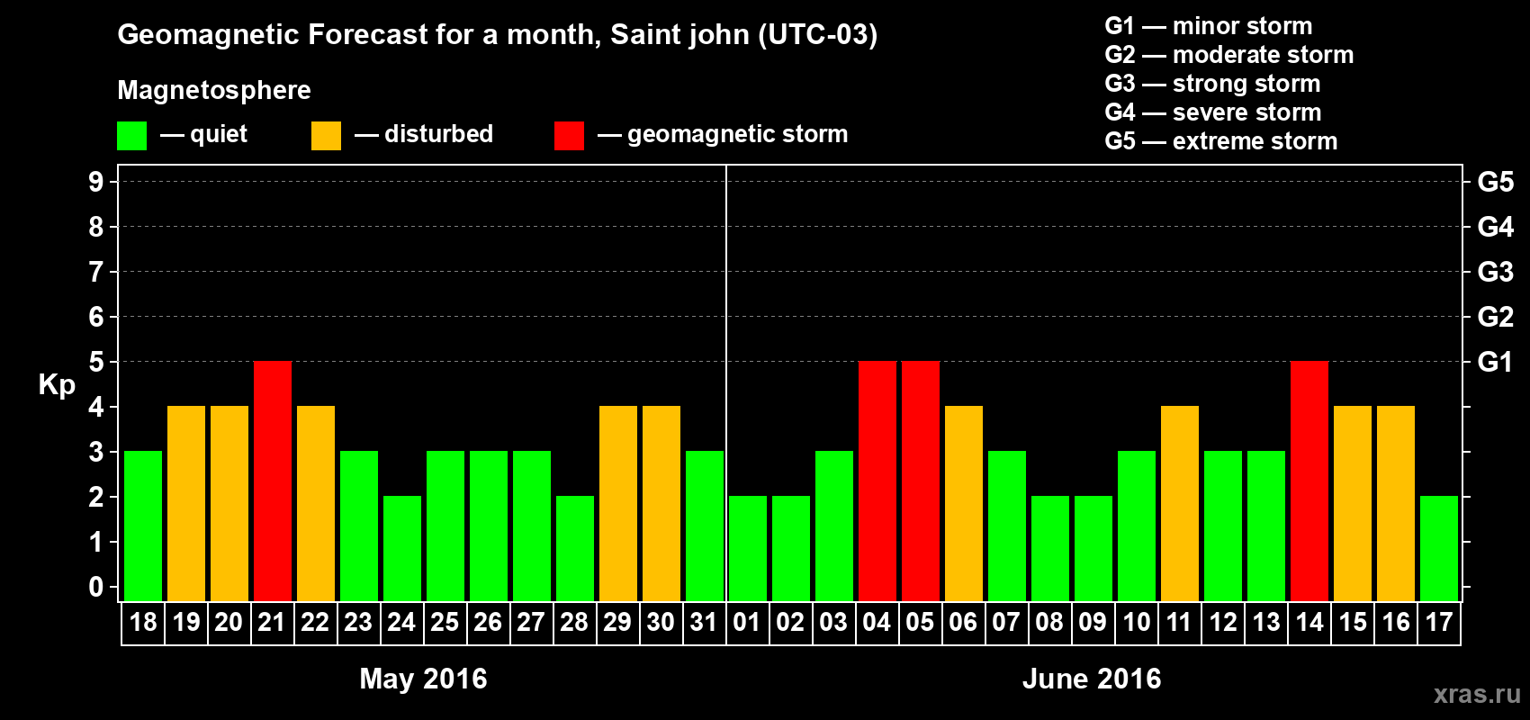 Forecast of the daily maximal value of geomagnetic index Kp for <b>1 month</b> (31 days) <b>from May 18, 2016 to Jun 17, 2016</b>