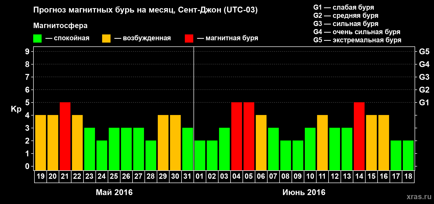 Прогноз максимального суточного геомагнитного индекса Kp на <b>1 месяц</b> (31 день) <b>с 19 мая по 18 июня 2016 г</b>